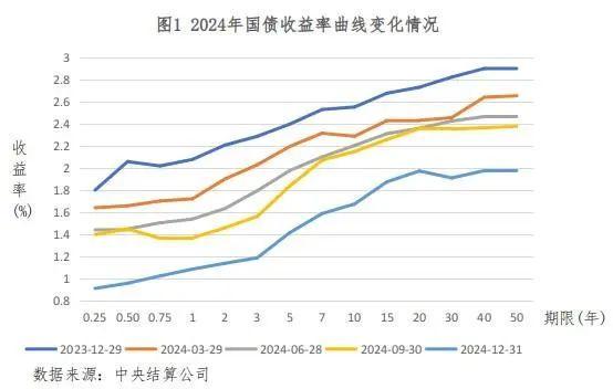 央行操作及2024金融市场：债券市场的主导与多市场的协同，2024年金融市场运行：央行政策下的多元市场动态