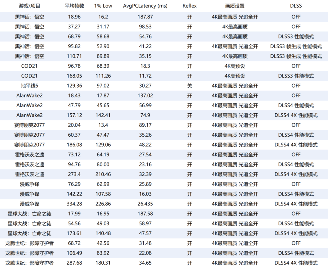 探索RTX 5080：硬件与游戏性能的全方位解读，RTX 5080评测：DLSS 4加持下的游戏新体验