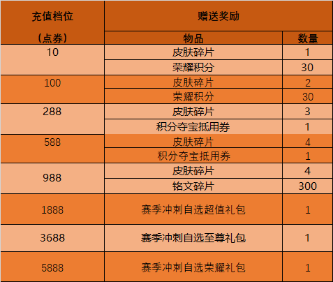 S19赛季近一月，峡谷新活动来袭！，吕布天魔缭乱返场，还有众多活动等你