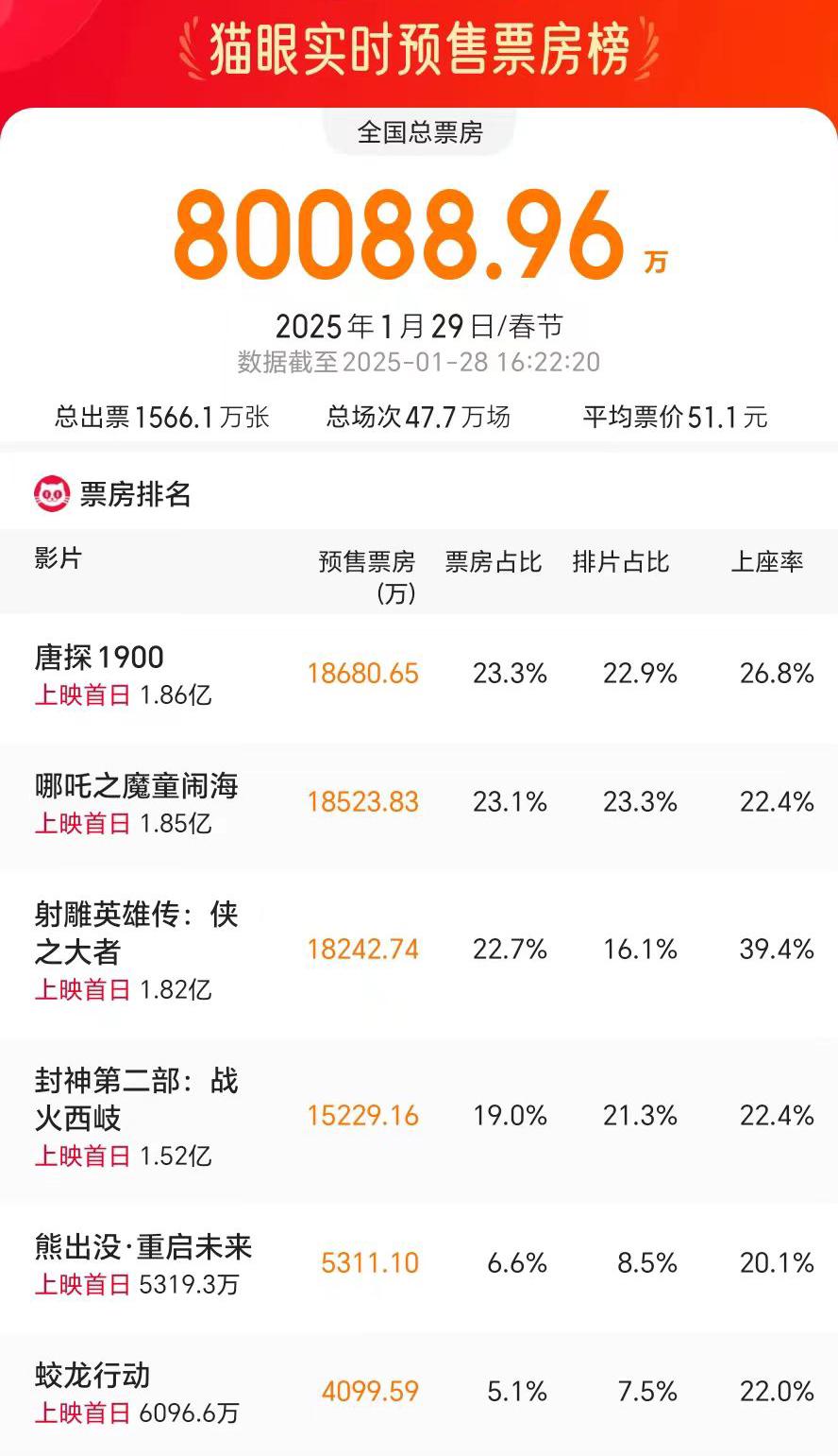 2025春节档预售：影片竞争白热化