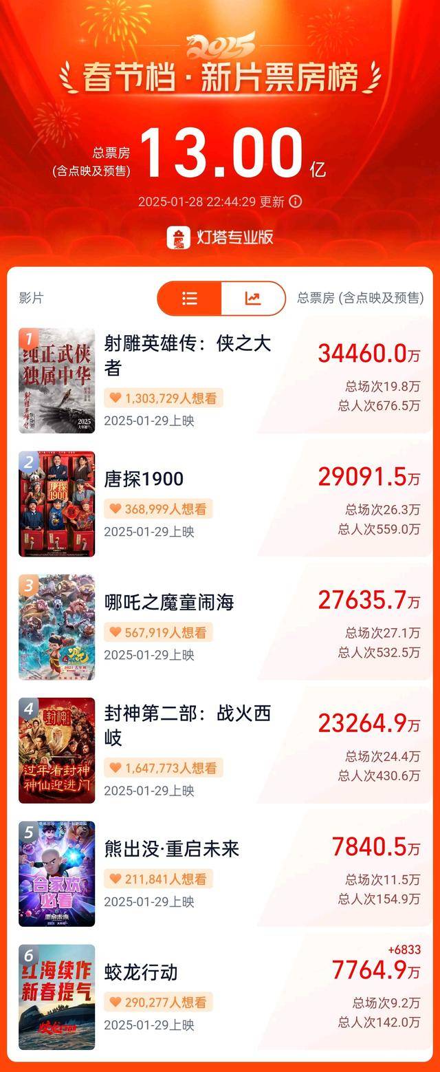 2025春节档新片预售票房突破13亿，精彩影片等你看