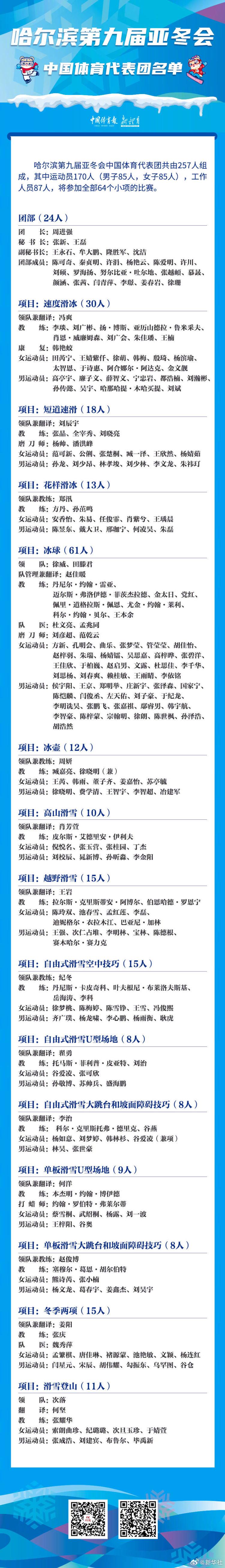 哈尔滨亚冬会：中国代表团名单公布，重庆运动员入围