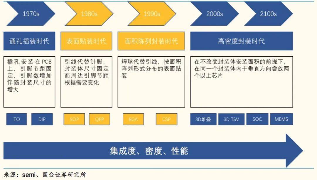 我国半导体封测行业发展向好，封装设备迎来契机，半导体封装设备：国产替代机遇来临
