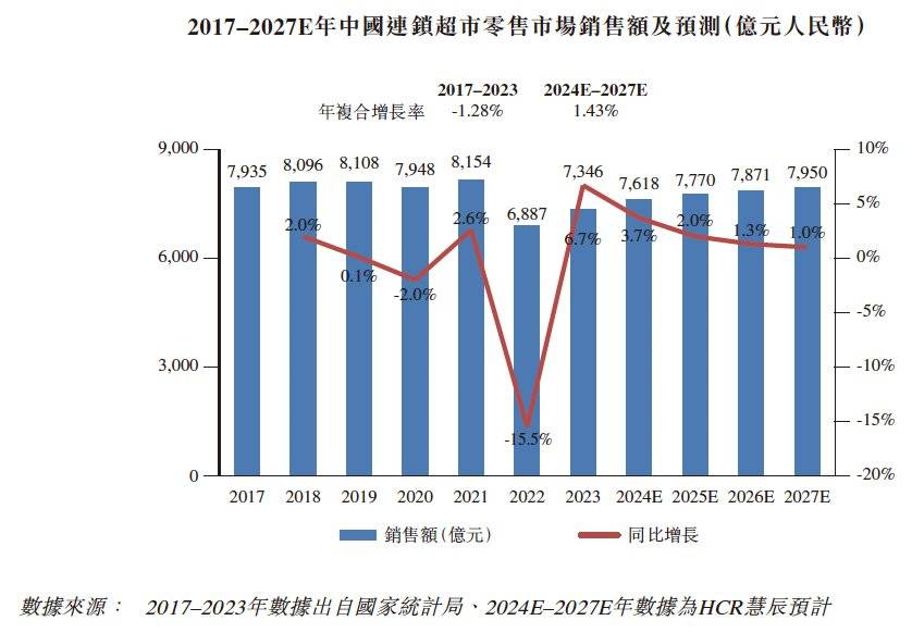 连锁超市行业调整期：宏信龙的扩张之路