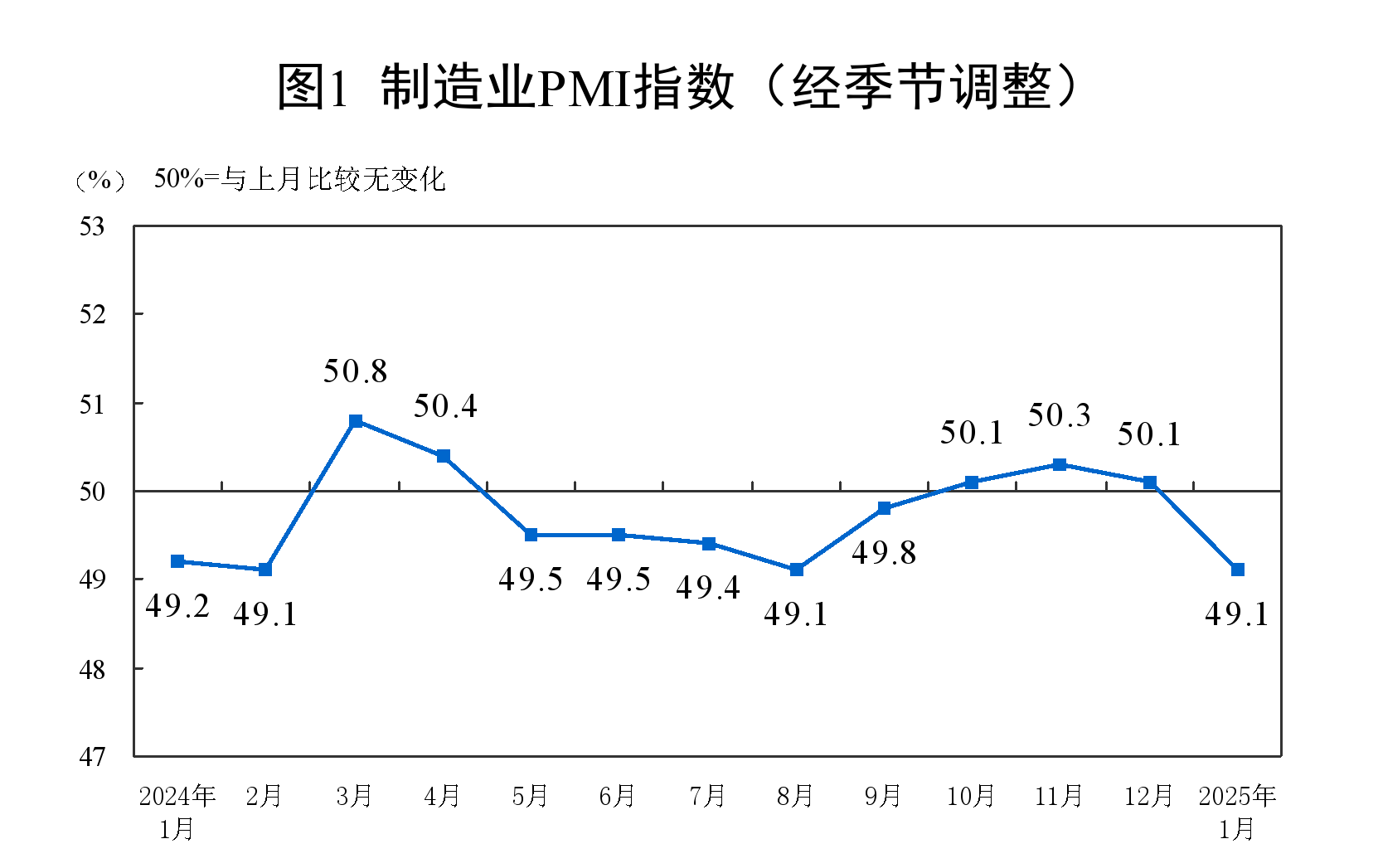 2025年1月中国采购经理指数情况全览，2025年1月：中国采购经理指数有何变化？