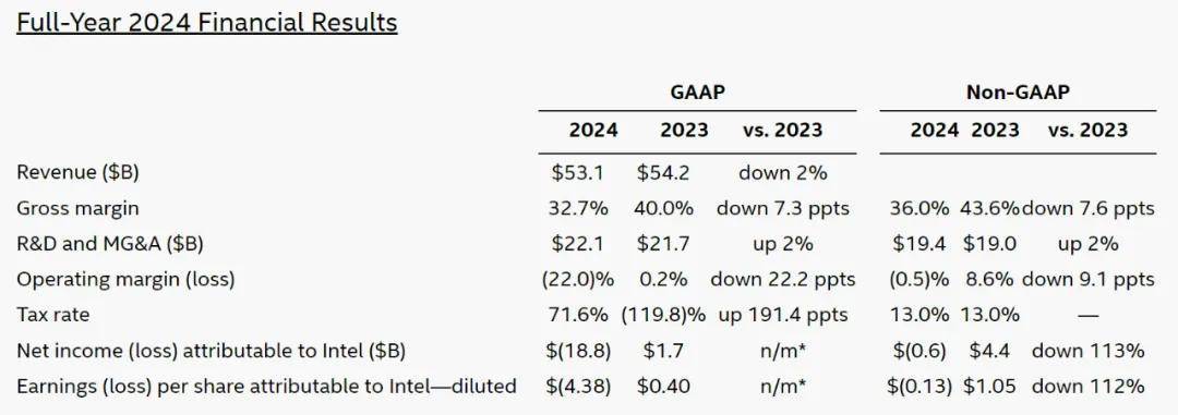 英特尔2024年财报全解析：营收、人事与未来发展 英特尔2024年度财报：营收下滑，人事变动背后的深意