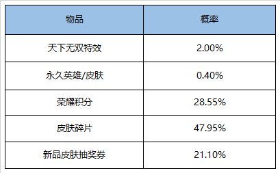S19赛季近一月，峡谷新活动来袭！，吕布天魔缭乱返场，还有众多活动等你