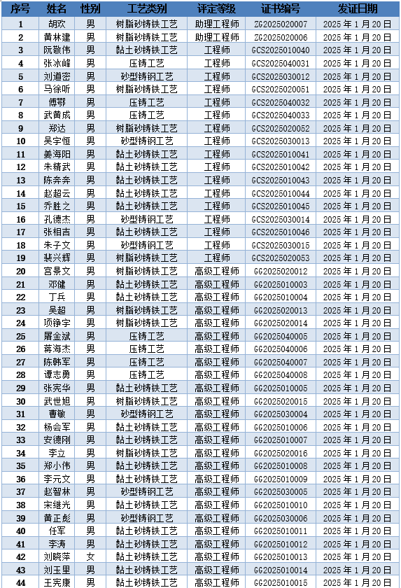 2025年：铸造工程师证书发放啦！