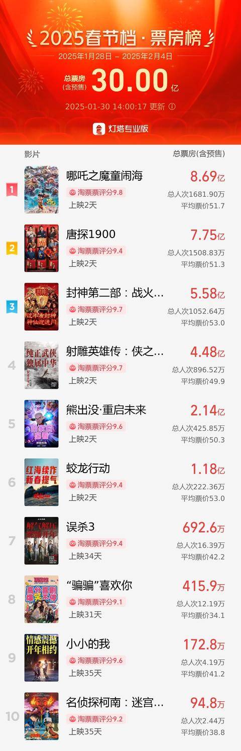30亿票房！2025春节档电影大赏