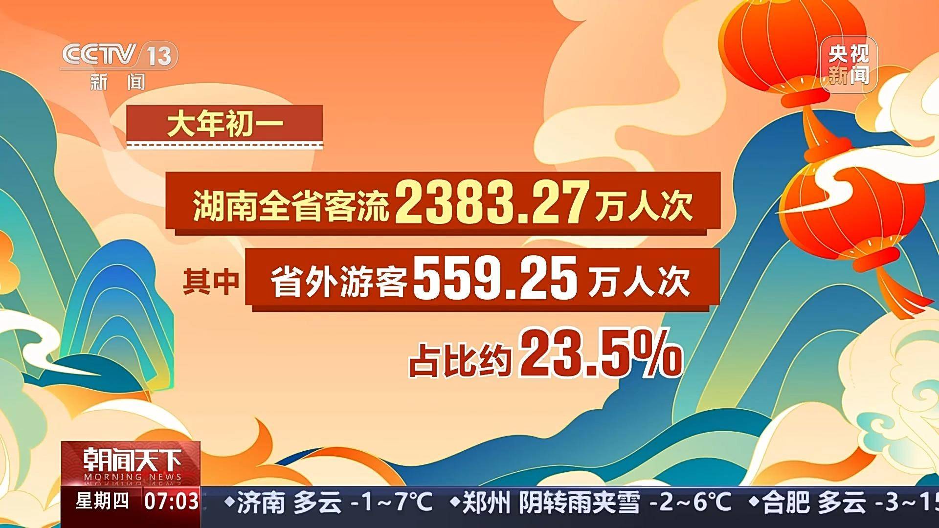 春节假期第三天：各地人流量与火爆景点大揭秘，大年初一：天坛颐和园游客多，湖南省外游客占比几何？