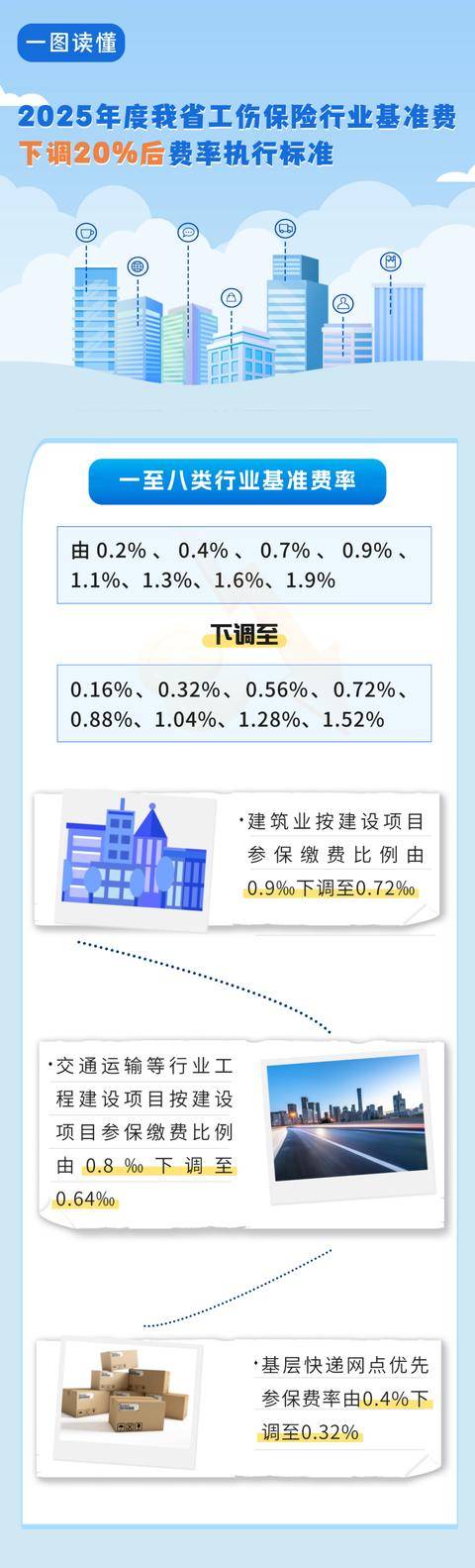 2025年山东工伤保险缴费新政策：费率下调