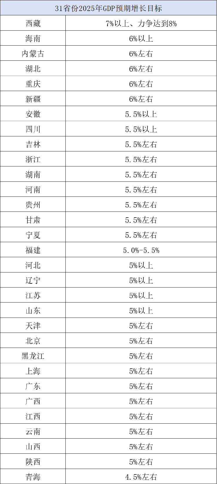 31省份两会落幕，2025年经济增长目标亮点多 2025年经济展望：31省份增长目标背后的发展方向