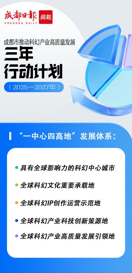 成都市科幻产业三年计划（2025 - 2027年）：科幻之都的新蓝图，成都科幻产业三年计划：打造全球影响力的科幻之都