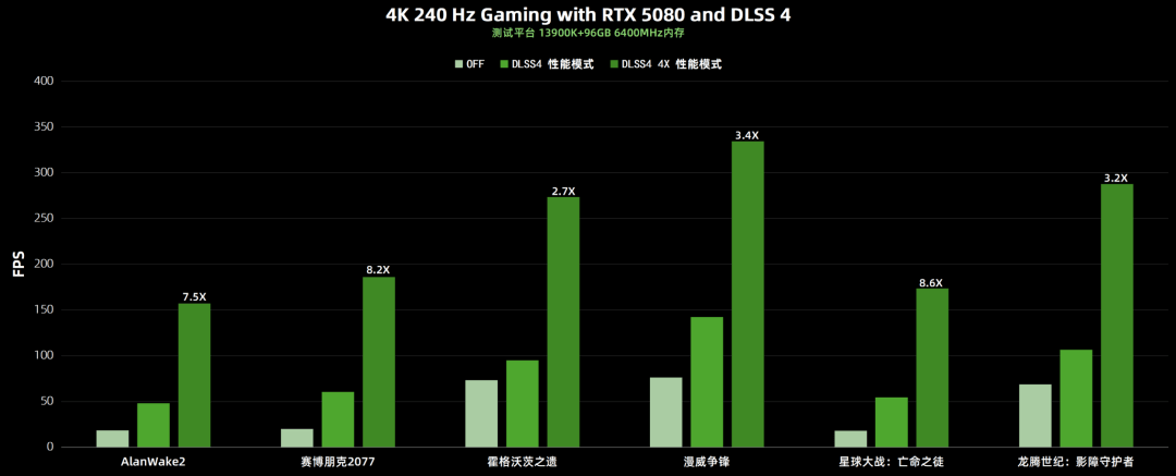 探索RTX 5080：硬件与游戏性能的全方位解读，RTX 5080评测：DLSS 4加持下的游戏新体验