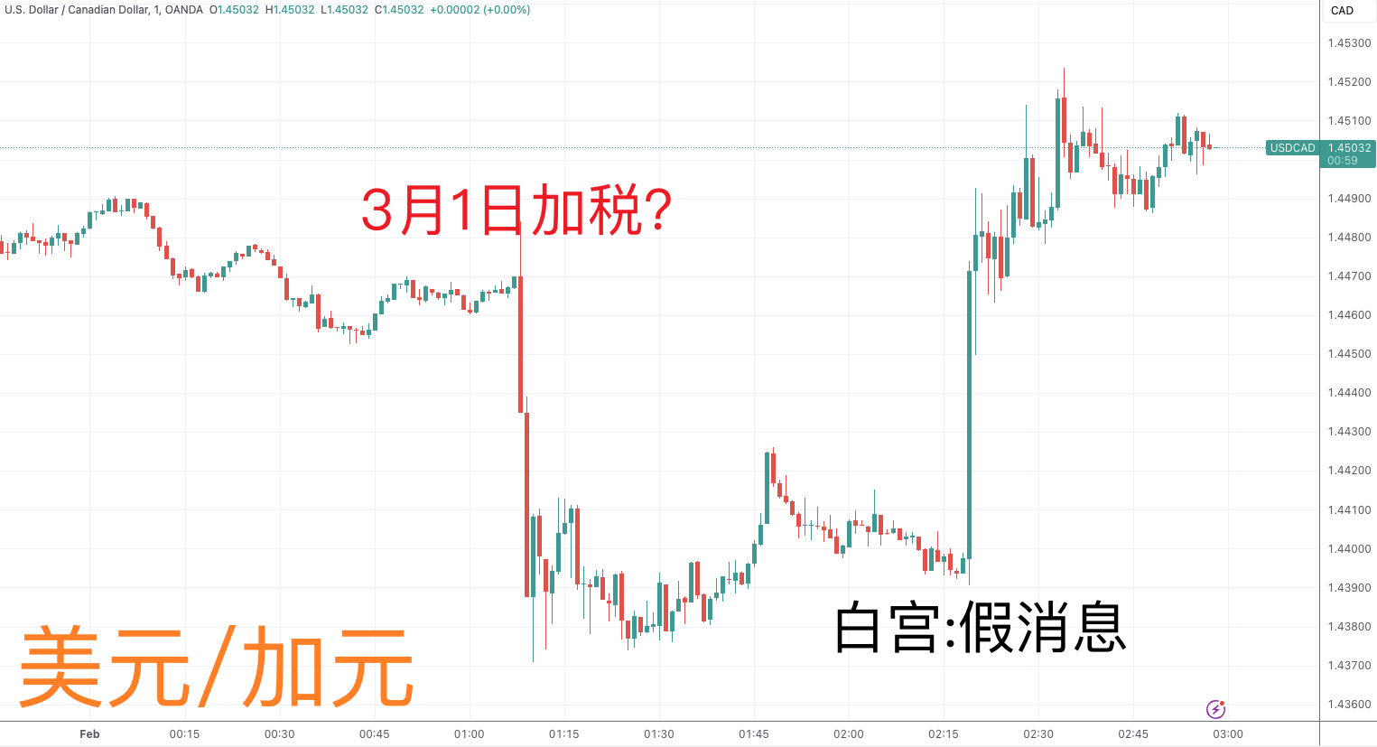 美国关税政策不明，加墨表态将应对