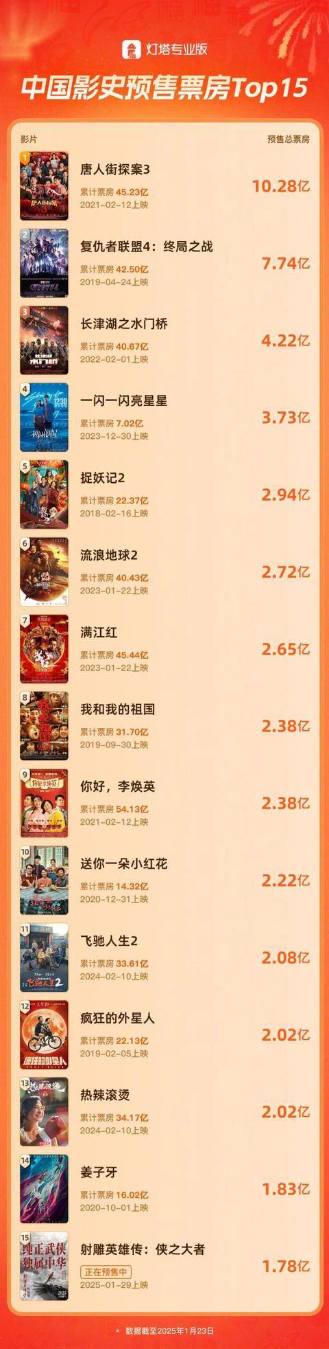 截至1月23日：2025年度票房破20亿，春节档预售近4亿，2025年度电影票房达20亿，春节档预售战况激烈