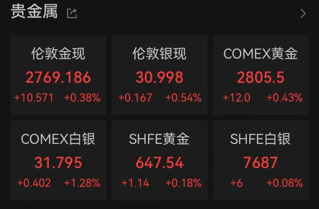 黄金新纪录，比特币涨势，美联储利率政策影响下的市场动态，黄金再创历史新高，白银比特币齐涨