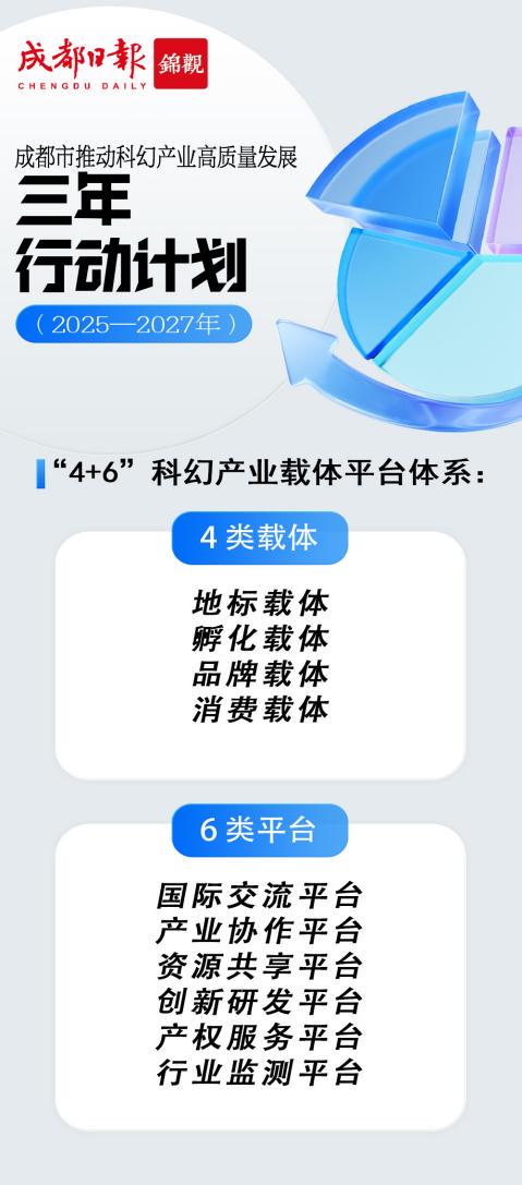 成都市科幻产业三年计划（2025 - 2027年）：科幻之都的新蓝图，成都科幻产业三年计划：打造全球影响力的科幻之都