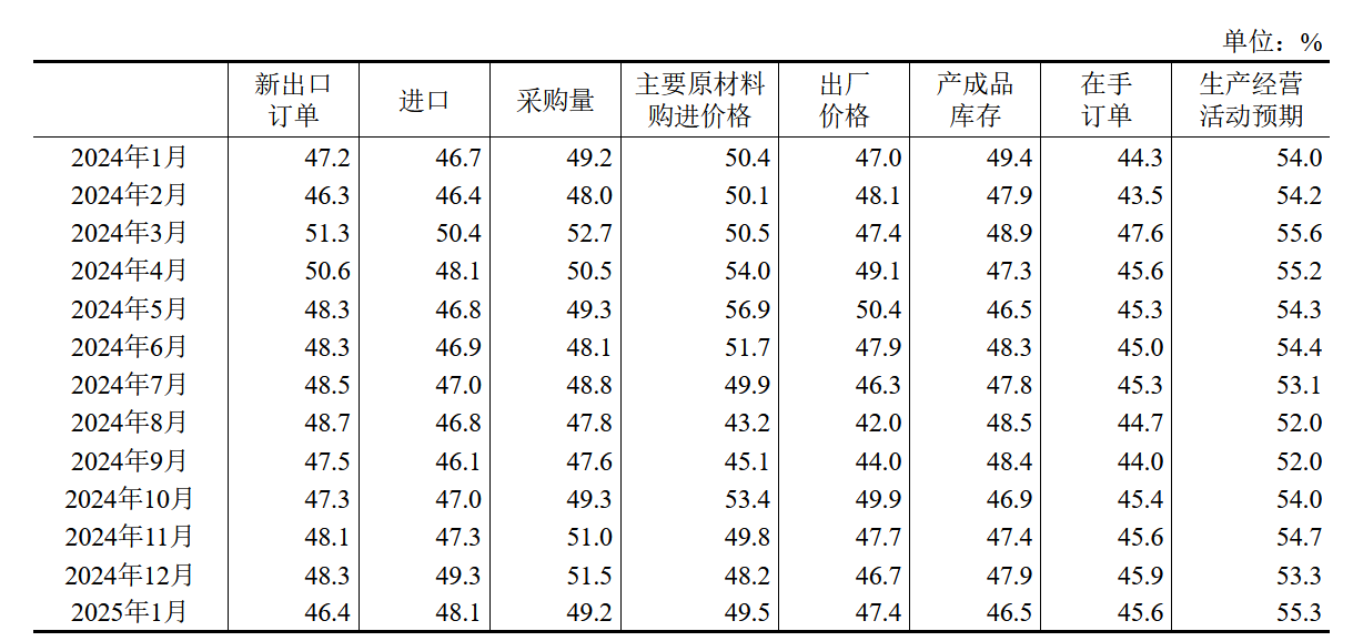 2025年1月中国采购经理指数情况全览，2025年1月：中国采购经理指数有何变化？