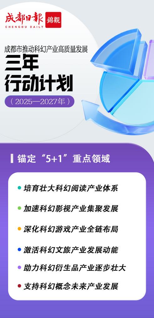 成都市科幻产业三年计划（2025 - 2027年）：科幻之都的新蓝图，成都科幻产业三年计划：打造全球影响力的科幻之都