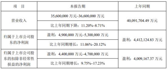 宁德时代：营收降利润升的背后