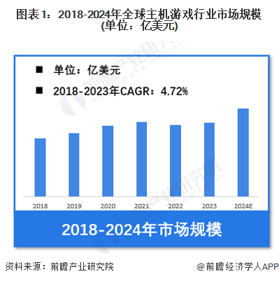 探秘主机游戏市场：2024年规模超600亿美元背后 主机游戏的未来：2024年市场规模的展望