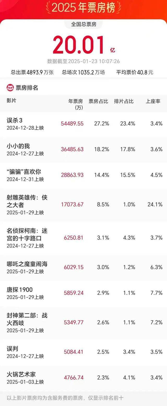 截至1月23日：2025年度票房破20亿，春节档预售近4亿，2025年度电影票房达20亿，春节档预售战况激烈