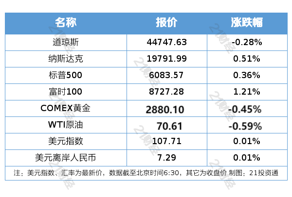 2月6日隔夜外盘动态：股指与油价全知道 聚焦隔夜外盘：2月6日的股指和油价
