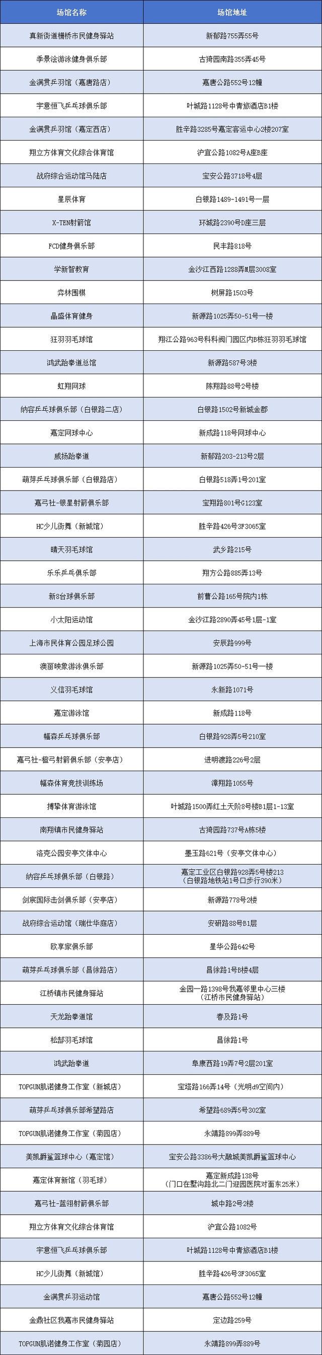 2025年3月1日，“乐动上海”消费券发放，众多运动项目可用，600多家定点场馆！“乐动上海”消费券即将发放