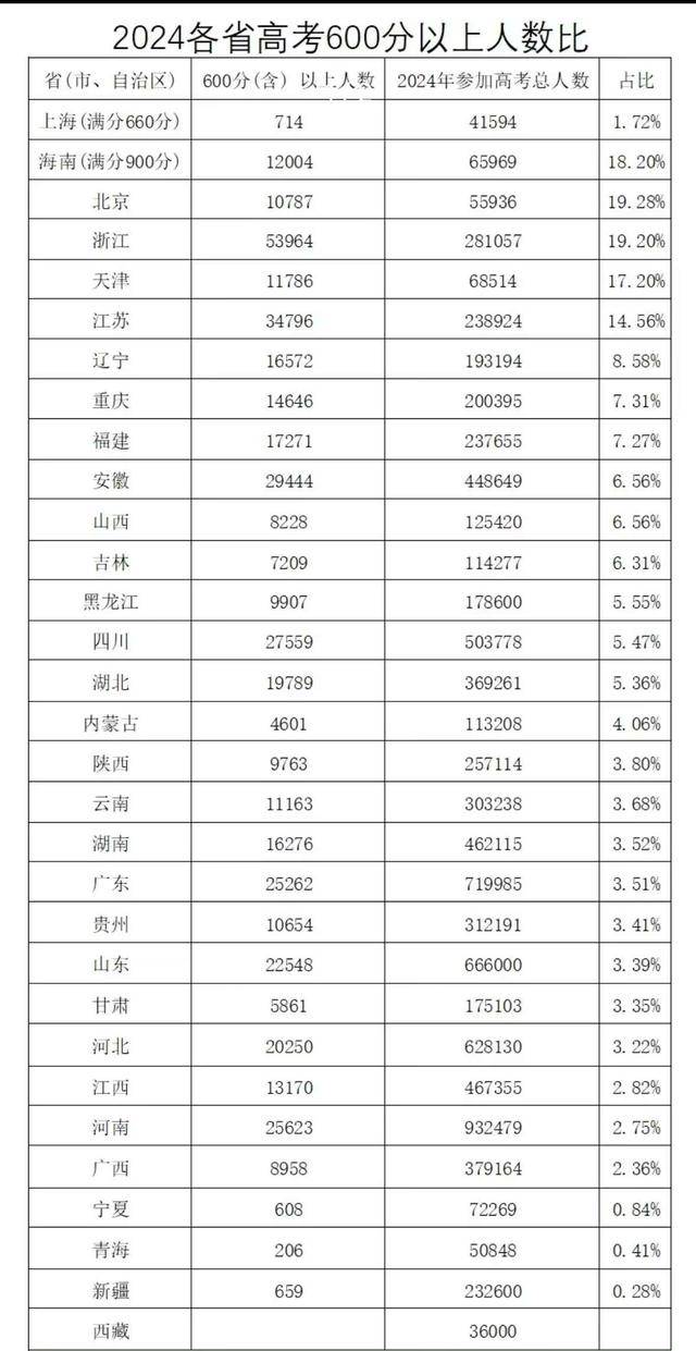 2024高考：透视各地600分以上人数与占比