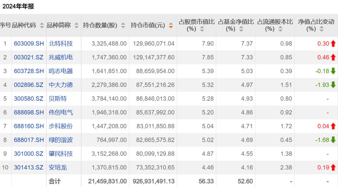 开年基金业绩：领先者涨幅超46%，机器人板块潜力几何？，开年以来基金业绩领先者已达46%，机器人板块后续投资展望