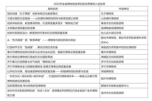 山东省文化和旅游厅：2025年博物馆改革创新优秀案例名单公示，山东省博物馆改革创新优秀案例公示，15个案例上榜