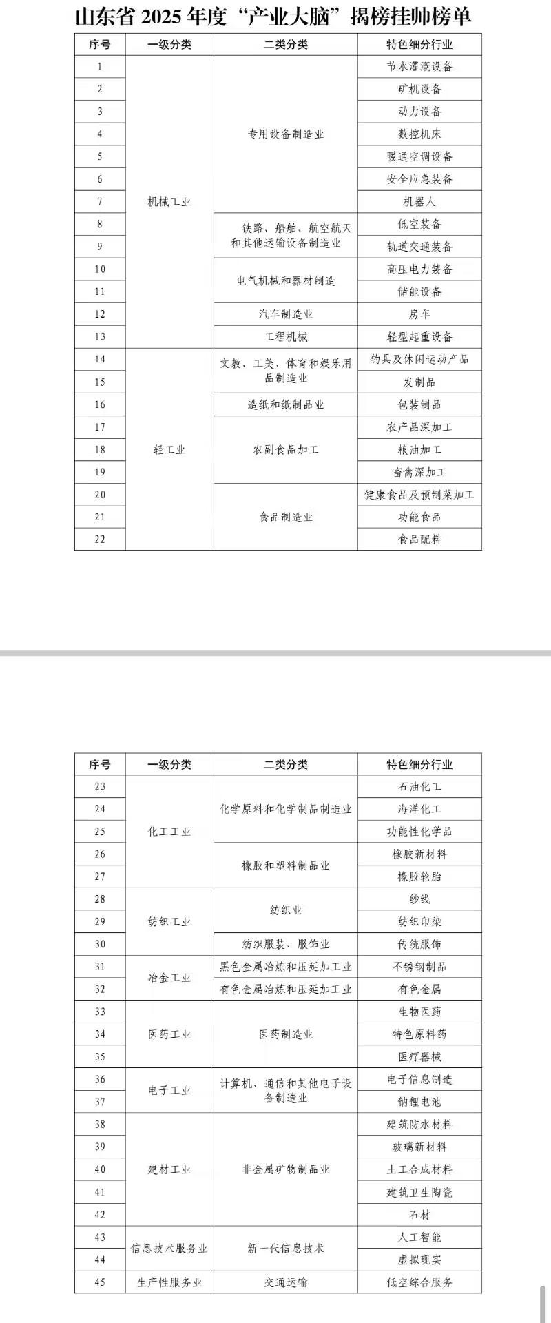 山东“产业大脑”申报主体及条件全解析
