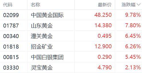 蛇年港股开市：恒生指数深V走势，各板块涨跌不一