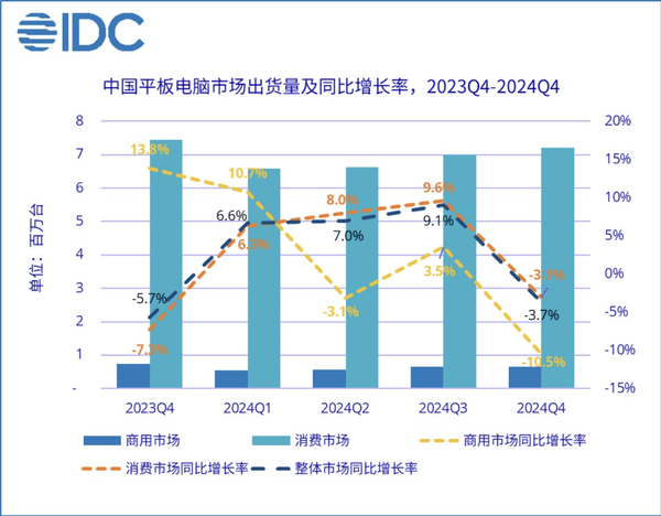 2024年平板电脑市场回暖，华为擎云表现亮眼，2024年中国平板市场：华为的荣耀与擎云的贡献