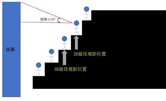 贺岁档观影攻略：影厅区别与观影位置全解析