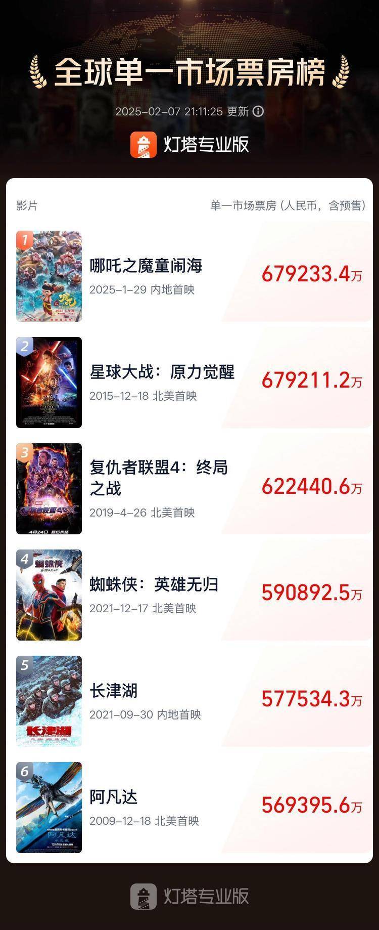 哪吒之魔童闹海：票房狂飙，震撼全球影坛