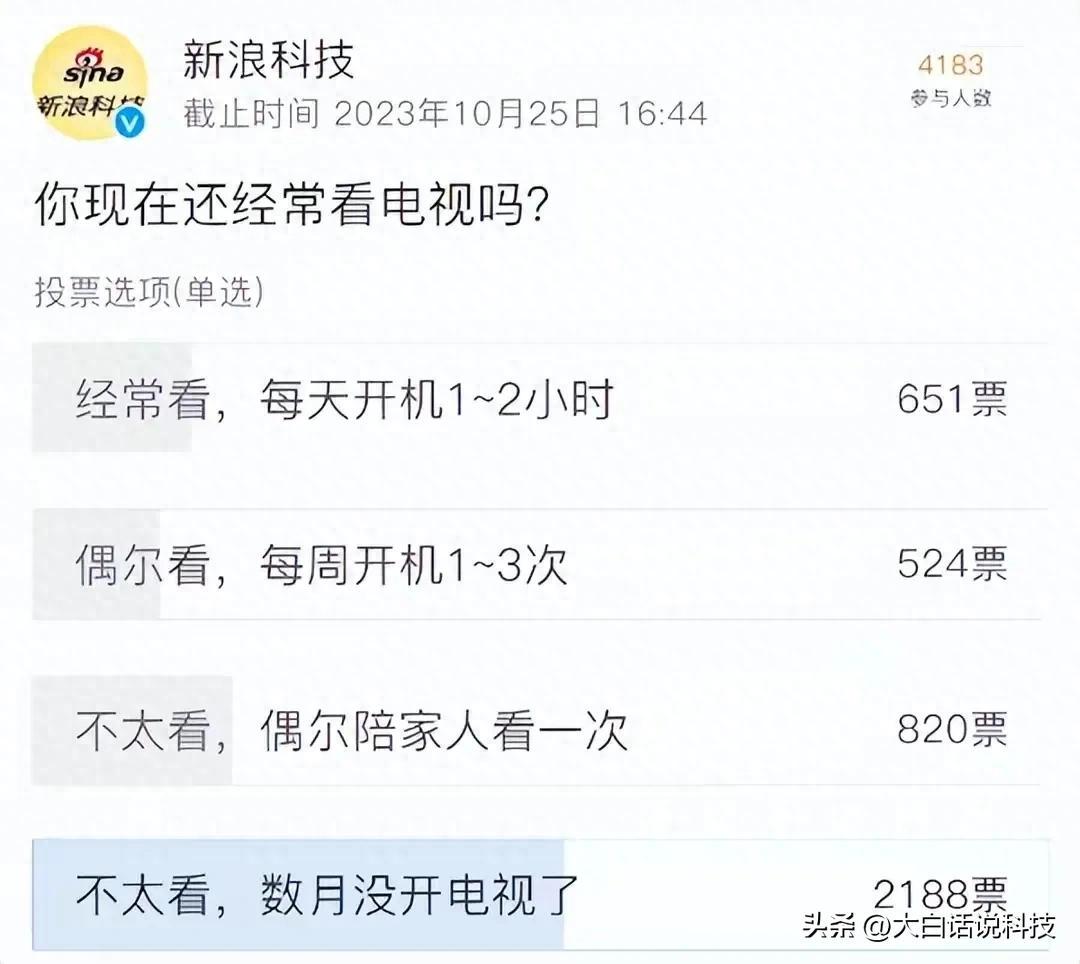 惊！我国电视开机率已不足30%，电视开机率跌破30%背后的真相