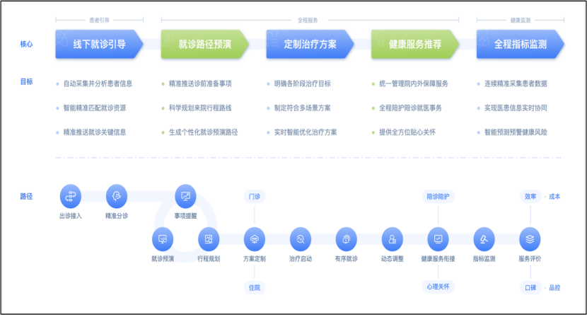 山东大学齐鲁医院：AI大模型本地化部署，多场景应用提升医疗服务