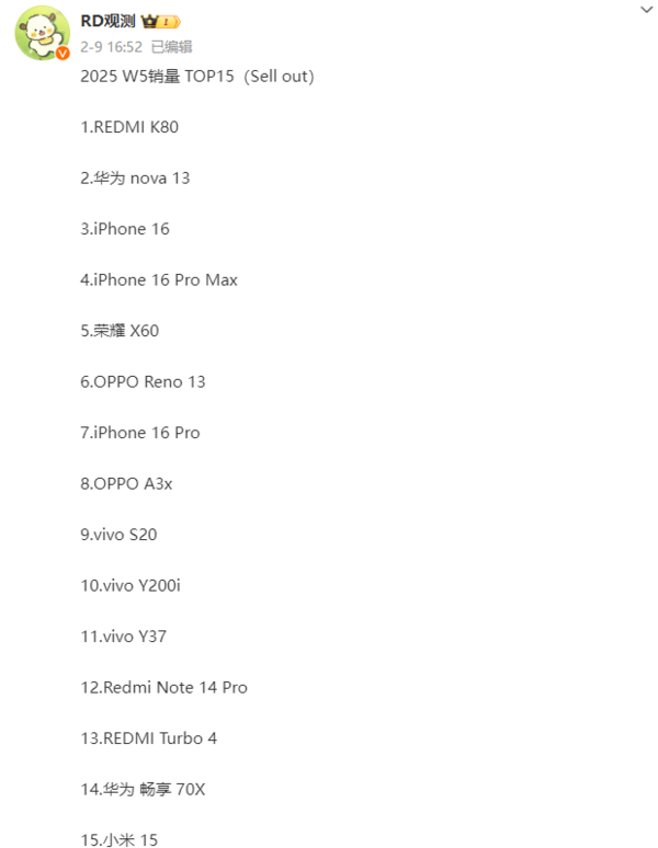 手机周销量TOP30出炉：华为多款上榜，REDMI K80夺冠，REDMI K80登顶，iPhone 16系列下滑，手机销量榜大洗牌