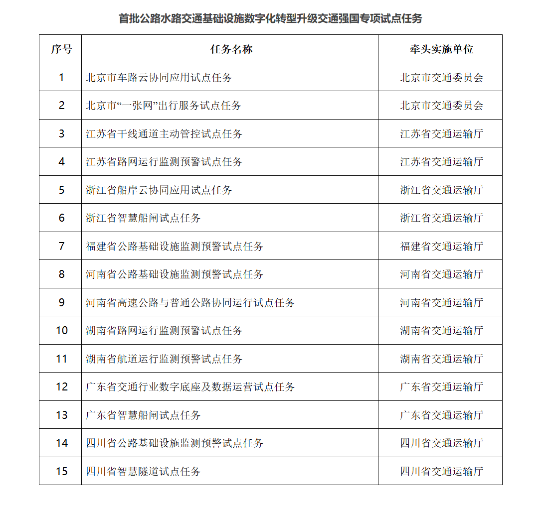 交通基础设施数字化试点开启，相关产业迎契机，首批交通基础设施数字化试点，未来交通新展望