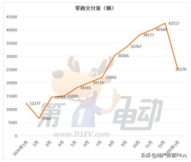 造车新势力2025年1月交付量：小鹏夺冠 埃安失势，深度解析2025年1月造车新势力交付量背后的故事