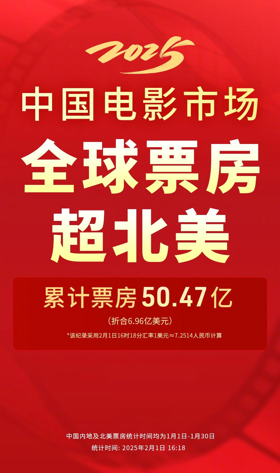 2025春节档票房捷报：超越历史，领先全球