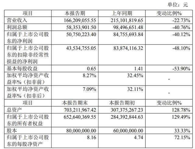 海昇药业业绩下滑背后：市场竞争与需求减少，海昇药业：从实控人增持百股到业绩不佳