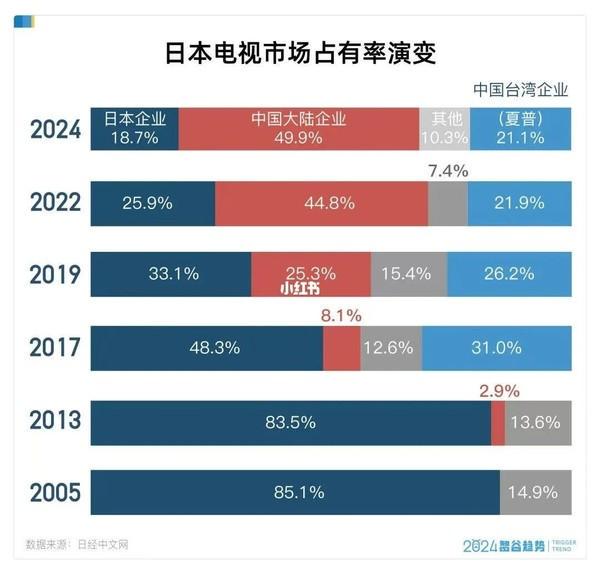 技术与战略的博弈：中国电视与日本彩电的兴衰路