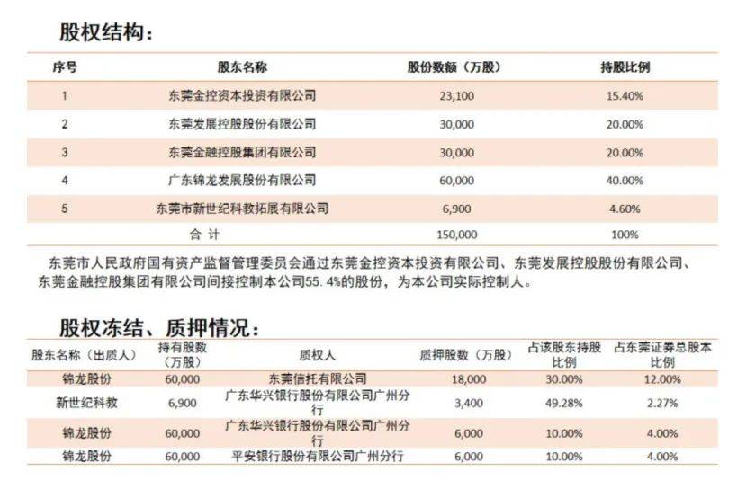 东莞证券换帅，上市之路前景如何？