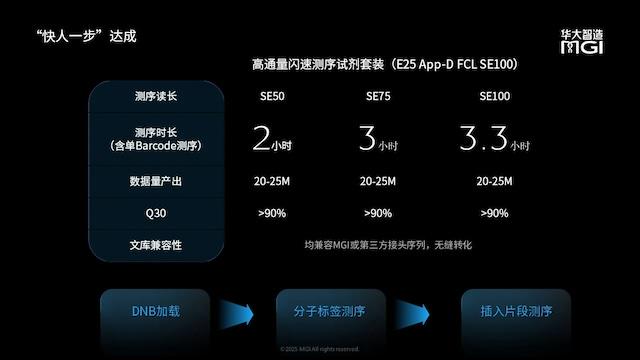 华大智造测序仪E25 Flash：融合AI，提升生化与算法