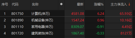 2月5日14时28分主力资金在申万一级行业板块中的布局