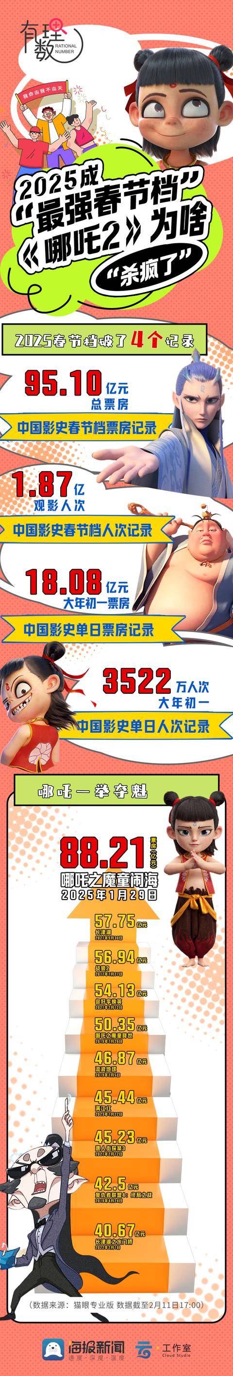 〈哪吒2〉：一部电影带动的文化与经济效应，2025“最强春节档”：〈哪吒2〉票房奇迹背后的秘密
