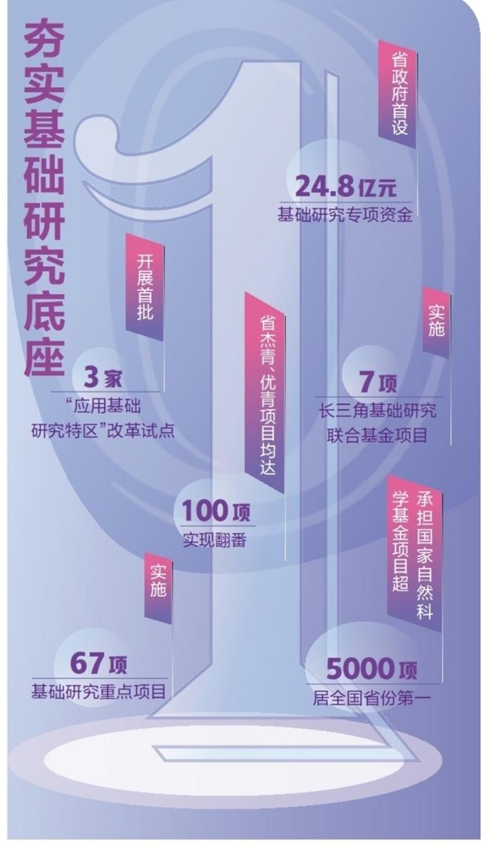 江苏基础研究成果频出，背后的投入与改革不容小觑